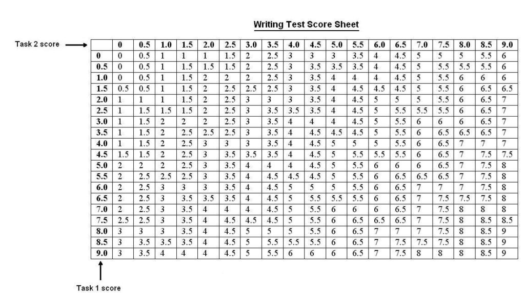 IELTS Writing Score Calculator of Task -1 and Task -2
